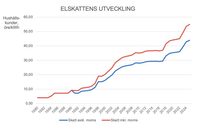 Graf över elskattens utveckling i öre/kWh för hushållskunder från 1980 till 2024, med och utan moms.