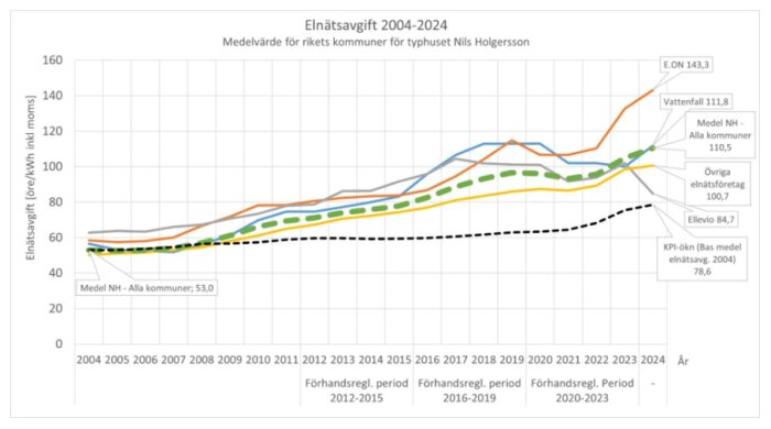 Graf över elnätsavgiftens utveckling för svenska kommuner 2004-2024, visar olika företags trender och jämför med KPI-ökning.