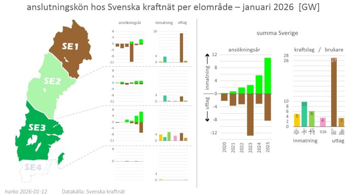 Karta och diagram över anslutningskön för Svenska kraftnät per elområde i januari 2026, visar inmatning och uttag i olika elområden och deras utveckling.
