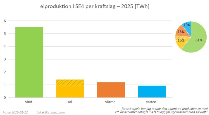 Stapeldiagram och cirkeldiagram som visar elproduktion i SE4 för 2025: vind 61% (5 TWh), sol 16%, värme 13%, vatten 10%.