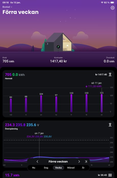 Energidiagram över elförbrukning och kostnad för en vecka i januari, visar 705 kWh och 1417,40 kr. Dagarna har olika förbrukning i lila staplar.
