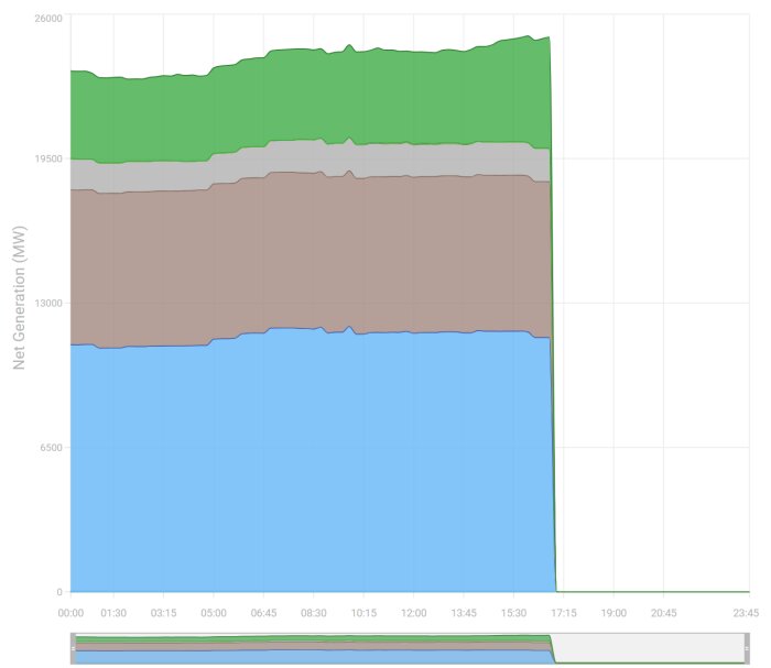 Diagram över nettoenergiproduktion i MW från midnatt till sen kväll, uppdelat i fyra färgade regioner för olika energikällor.