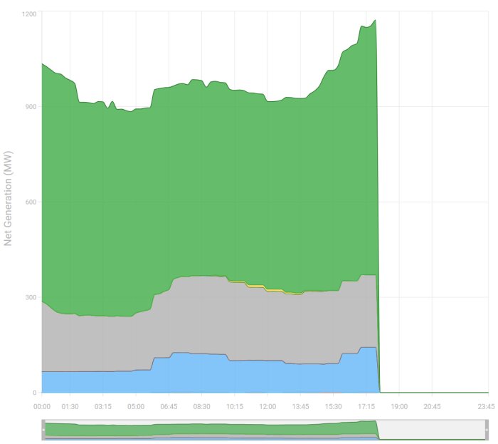 Diagram över nettoelproduktion i SE4 med olika energikällor, där vindkraften (grönt område) ökar markant efter kl. 17:00.