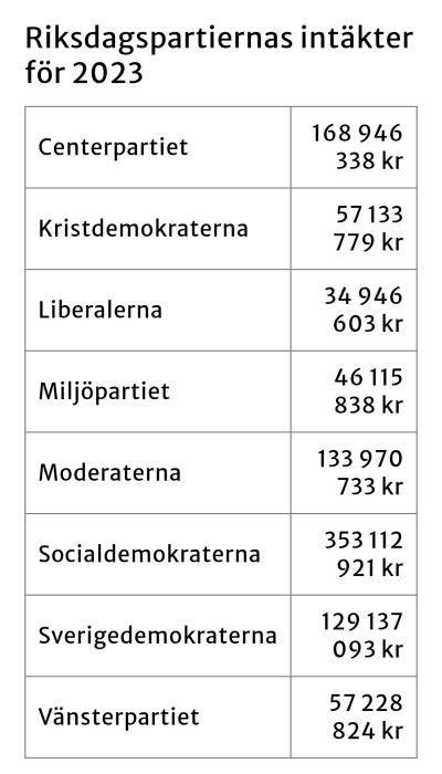 Tabell över riksdagspartiernas intäkter i Sverige för 2023, med Centerpartiet, Kristdemokraterna, Moderaterna, och andra listade med belopp.