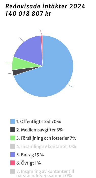 Cirkeldiagram över redovisade intäkter 2024: offentligt stöd 70%, medlemsavgifter 3%, försäljning 7%, bidrag 19%, övrigt 1%, totalt 140 018 807 kr.