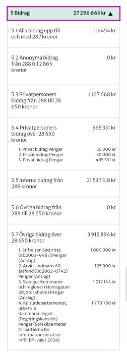 Finansieringsredovisning 2024: Totala bidrag 27 296 665 kr, kategorier inkluderar anonyma, privata och övriga bidrag från olika donatorer.