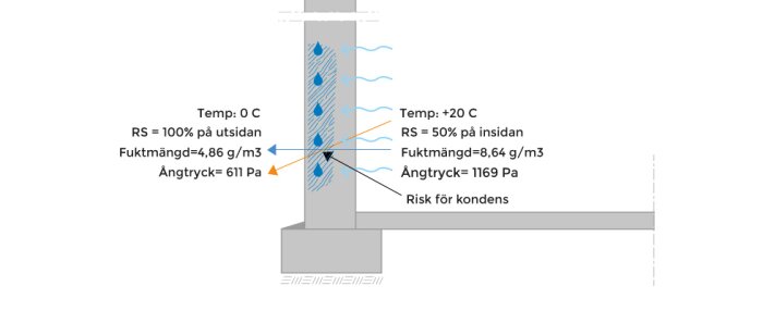 Diagram som visar ångtryck och temperaturer vid isolering på insidan av en källarvägg med risk för kondens.