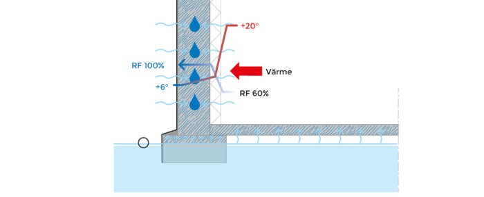 Diagram som visar värme- och fuktnivåer i en väggkonstruktion, med värme på +20° och RF vid 60% på insidan och +6° med RF 100% på utsidan.