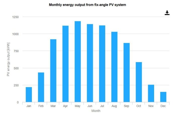 Diagram som visar månatlig energiproduktion från ett fixvinklat solcellssystem, högst i maj och lägst i december.