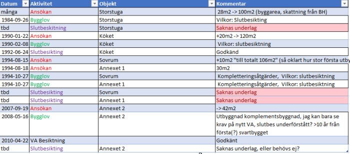 Tabell över bygglov, slutbesiktningar och kommentarer för olika objekt, med många rader saknade underlag eller betyg.