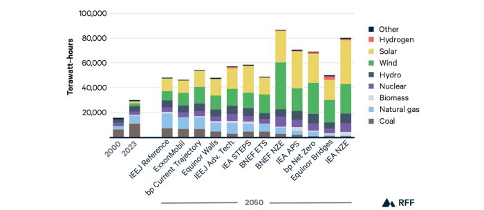 Stapeldiagram över prognoser för världens elproduktion 2050 jämfört med 2000 och 2023, uppdelat på olika energikällor som kol, sol och vind.