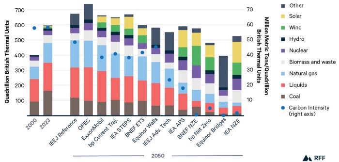 Prognos av global energiproduktion till 2050, med olika energikällor som kol, naturgas, sol och vind, och kolintensitet över tid.