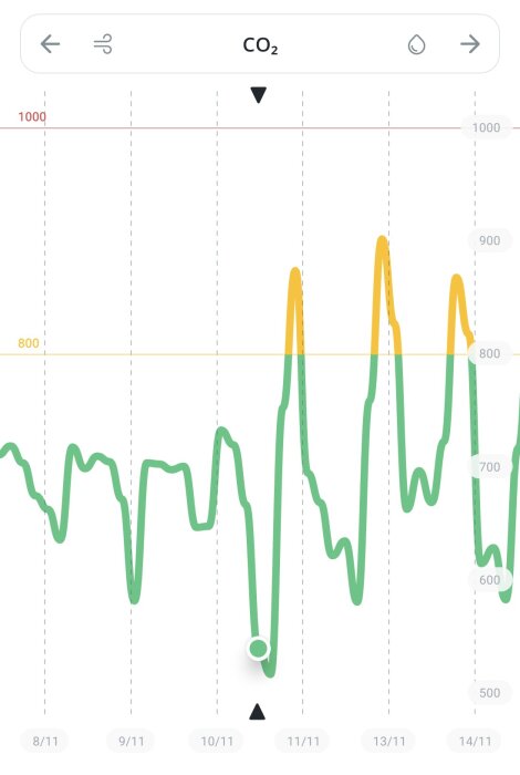 Graf över koldioxidnivåer i ett sovrum, visar variationer i CO2-halten från 8/11 till 14/11 med gula toppar över 800 ppm.