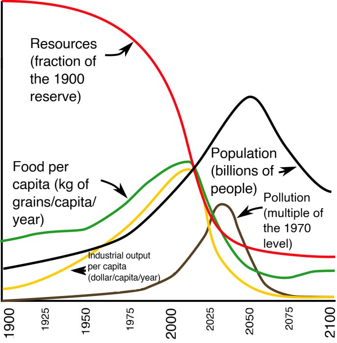 Diagram över resursanvändning, befolkning, matproduktion, industriell output och föroreningar från 1900 till 2100 enligt Romklubben.