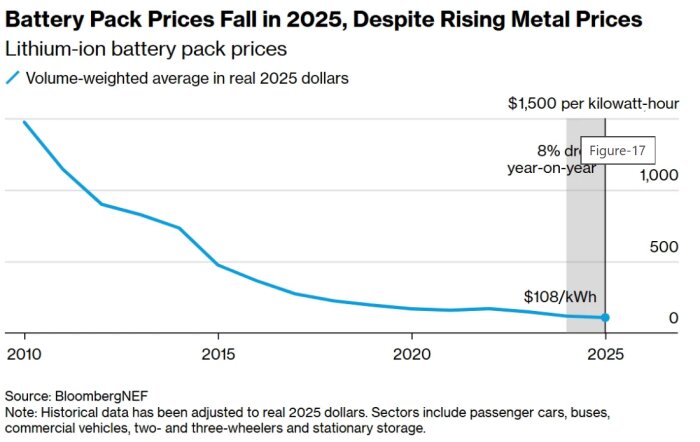 Graf som visar hur priserna på litiumjonbatterier sjunker till 108 dollar per kWh fram till 2025, trots stigande metallpriser. Källa: BloombergNEF.