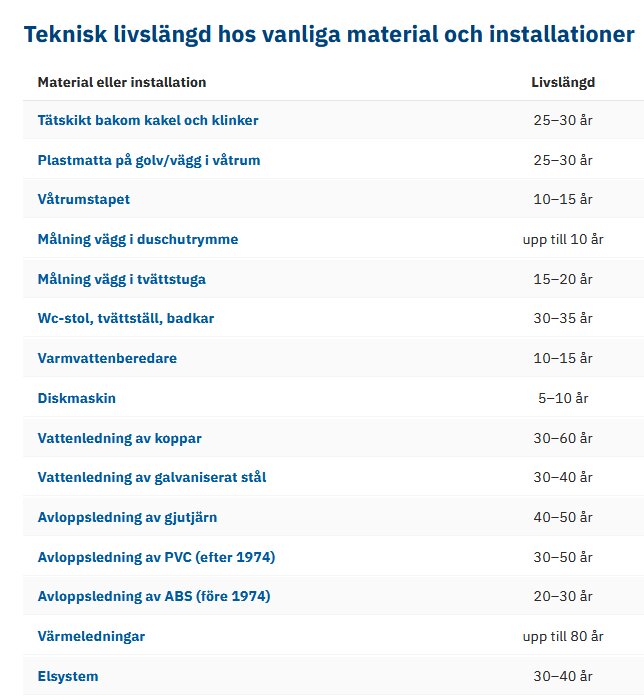 Lista över teknisk livslängd för material och installationer, inklusive tätskikt, varmvattenberedare och värmesystem, med olika tidsintervall.