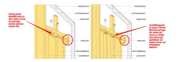 Illustration av fasadkonstruktion med lockläktspanel 195+45 och spikläkt. Text pekar ut lutningen på spikläkten för att leda bort kondensvatten.
