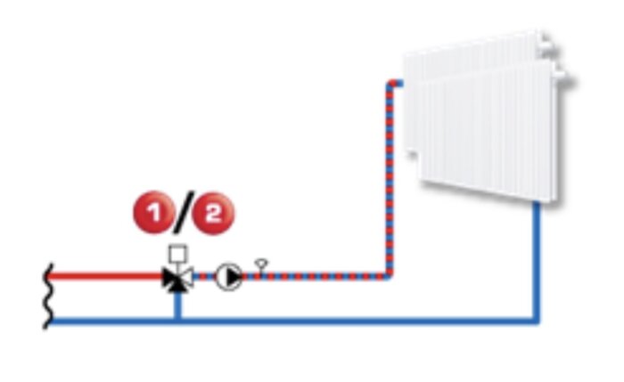Diagram över rörledning för radiator med shuntventil och cirkulationspump, med separata rör för varma och kalla vätskor.