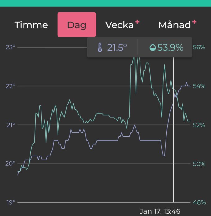 Diagram som visar temperatur och luftfuktighet över tid, med specifika värden 21,5°C och 53,9% RH, för en dag den 17 januari kl. 13:46.