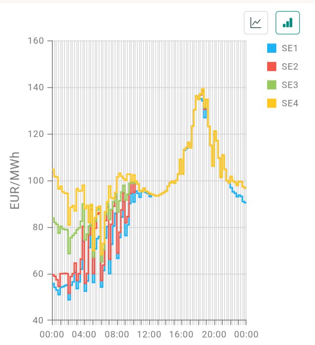 Graf över elpris i EUR/MWh för zonerna SE1-SE4 från midnatt till midnatt. Priserna varierar med högsta topp omkring klockan 17:00 i SE4.