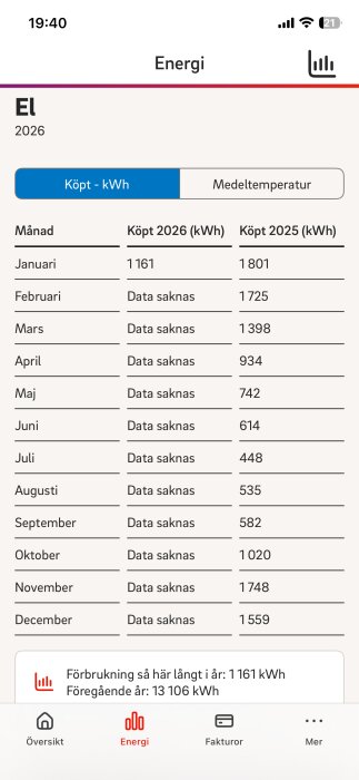 Energiförbrukningstabell för 2026 och 2025, endast förbrukning för januari 2026 registrerad, övriga månader saknar data.