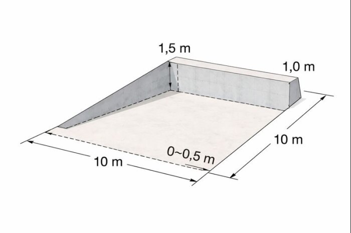 Diagram över en planerad garageyta, mått 10×10 m, med nivåskillnader 0–0,5 m längst fram och 1,5 m högt bakre hörn, markerat med linjer.