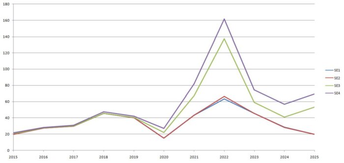 Linjediagram som visar elprisutvecklingen för svenska elområden SE1-4 åren 2015-2025, med tydlig topp runt 2022.