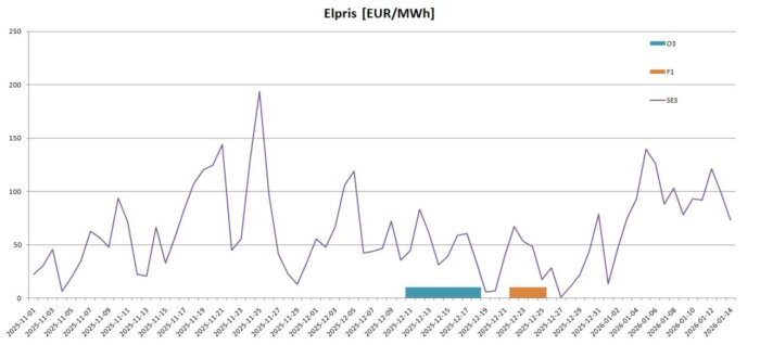 Graf som visar elpris i SE3 från november 2025 till januari 2026, med perioder för reaktorstopp i O3 (blått) och F1 (orange) markerade.