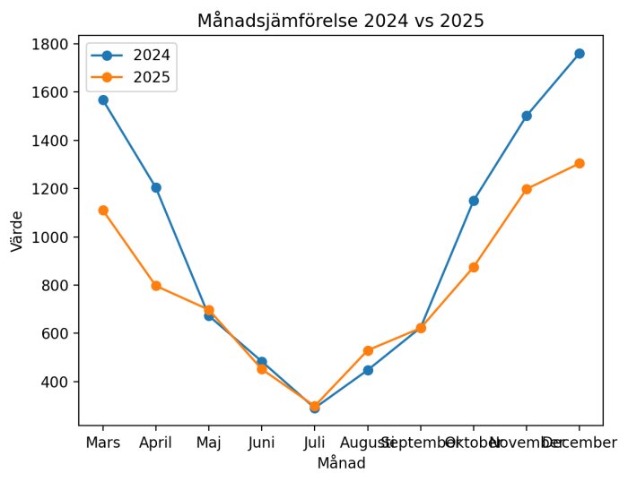 Linjediagram som visar månadsjämförelse av elförbrukning mellan åren 2024 och 2025, med markanta förändringar i mars och oktober.