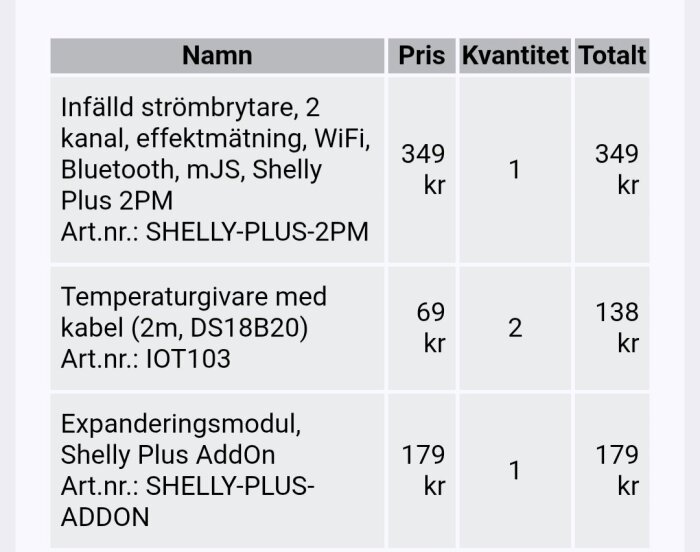 Tabell med komponenter: strömbrytare Shelly Plus 2PM, temperaturgivare DS18B20 och Shelly Plus AddOn, med priser och kvantiteter.