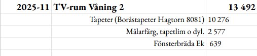 Kostnadssammanställning för renovering av TV-rum med tapeter, färg och fönsterbräda, total kostnad 13 492 kr.