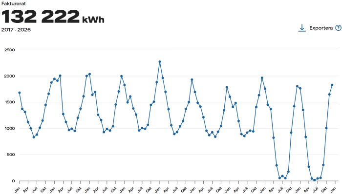Diagram över elförbrukning i kWh från 2017 till 2026 med säsongsvariationer, toppar på omkring 2000 kWh under vintermånaderna.