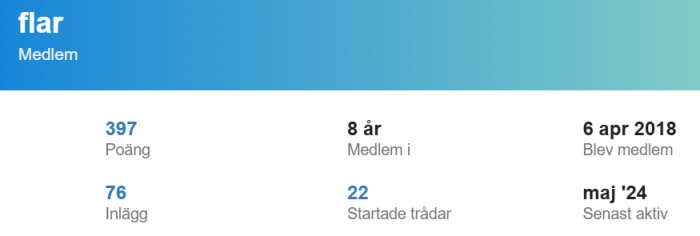 Medlemsprofil för "flar" med statistik: 397 poäng, 76 inlägg, medlem i 8 år, 22 startade trådar, blev medlem 6 apr 2018, senast aktiv maj 2024.