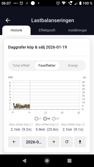 Diagram av fas-effekter för en laddbox, visar låg effekt på L1 och L3 (2.1 kW) och högre på L2 (5.9 kW), indikerar obalans mellan faser.