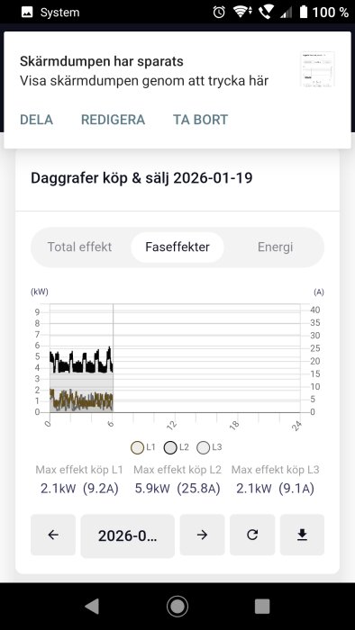 Diagram visar fasströmförbrukning L1, L2 och L3 med L2 högst på 5.9kW, L1 och L3 på 2.1kW. Tydlig skillnad i fasbalansering.