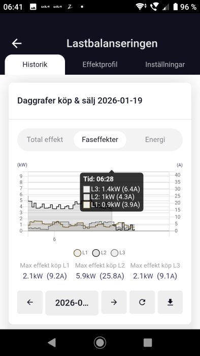 Graf över fasbelastning visar effekt på tre faser (L1: 0.9kW, L2: 1kW, L3: 1.4kW), tidpunkt 06:28, datum 2026-01-19.