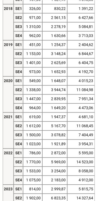 Tabell som visar vindkraftstatistik med antal verk, installerad effekt (MW) och producerad energi (GWh) för SE1-SE4 mellan 2018 och 2023.
