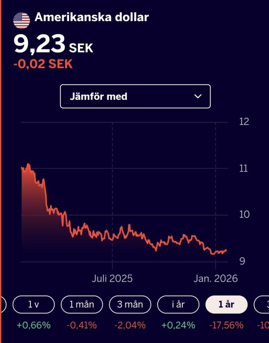 Diagram över kursen för den amerikanska dollarn i SEK under ett år, visar en dalande trend med valutakursen vid 9,23 SEK i januari 2026.