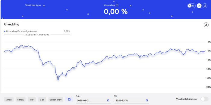 Graf över kontoutveckling från 2025-01-01 till 2025-12-31. Utveckling 0,00 % för samtliga konton med toppar och dalar men avslutar på utgångsposition.