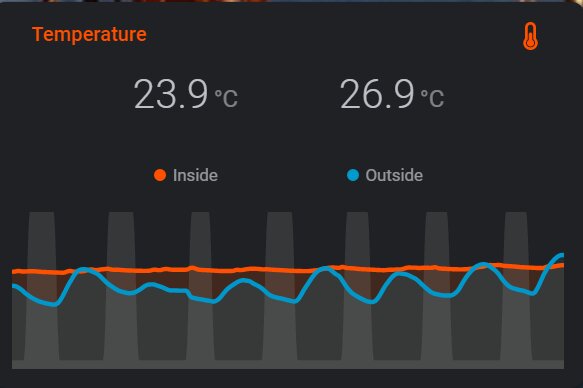 Graf över inomhus- och utomhustemperatur, 23.9°C respektive 26.9°C, utan axel-etiketter. Visar temperaturvariationer med orange och blå linjer.
