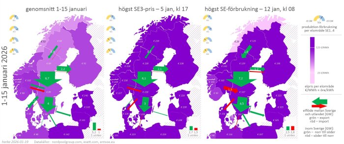 Tre kartor som visar elpriser och elflöden i norra Europa, med fokus på SE3-regionens elpris och förbrukning under januari 2026.