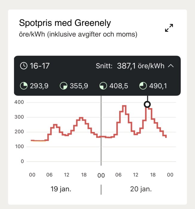 Diagram över spotpriser på el i SE3 med tidsaxel 19–20 januari och varierande prisnivåer mellan 100 och 400 öre/kWh, högst 490,1 öre/kWh.