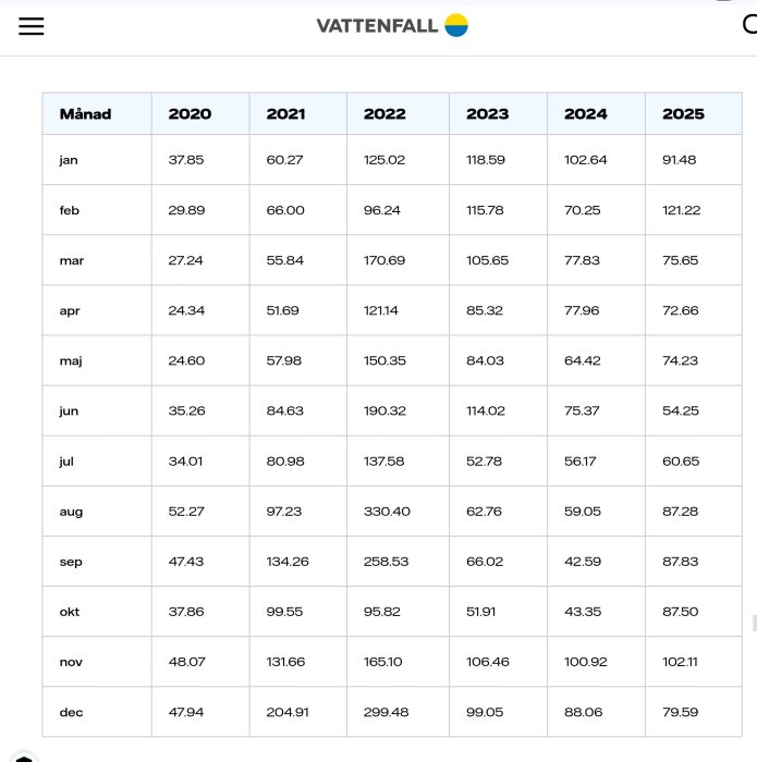Tabell över månadsvis elförbrukning 2020-2025 från Vattenfall med månad och år som kolumner, visar förändring över tid.