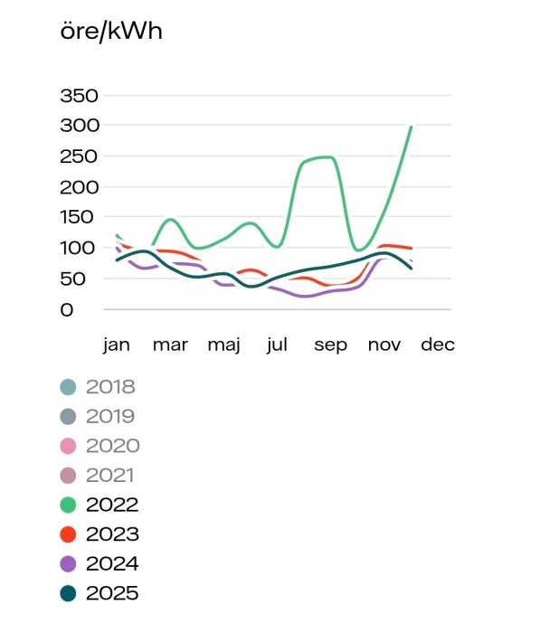 Graf över elpriser i öre/kWh per månad, 2018-2025, med olika färgade linjer. 2022 visar stora variationer, särskilt ökningar i november-december.