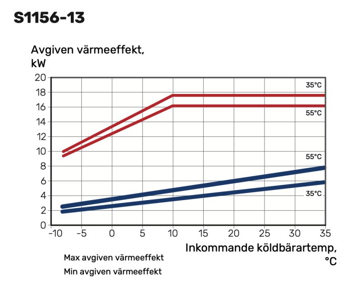 Graf som visar avgiven värmeeffekt (kW) mot inkommande köldbärartemperatur (°C) med olika linjer för max och min avgiven värmeeffekt vid 35°C och 55°C.