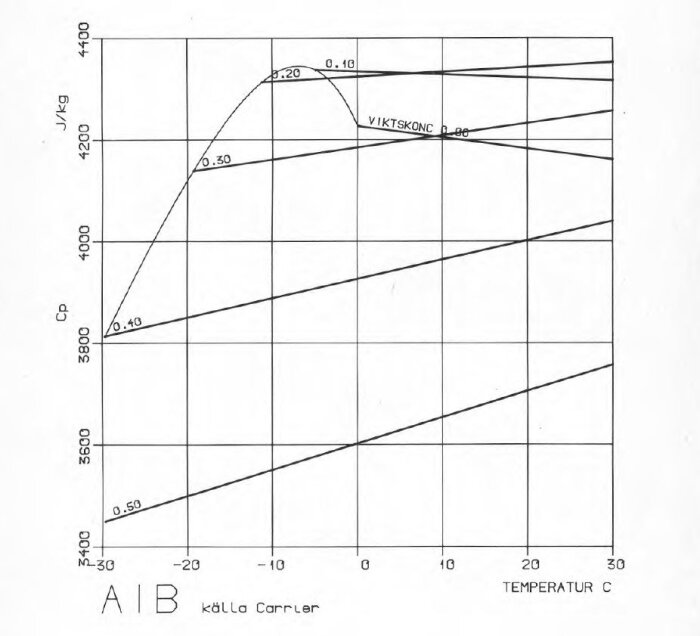 Graf över värmekapacitet i J/kg för olika etanolkoncentrationer (0-50%) mot temperatur (°C), visar optimal kapacitet vid 10% etanol.