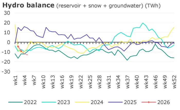 Graf som visar vattenbalans (kraftmagasin, snö och grundvatten) i TWh per vecka mellan åren 2022-2026, kurvor för varje år.