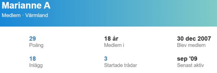 Profilinformation för Marianne A visar poäng, inlägg, trådar och aktivitetsdatum. Senast aktiv september 2009. Medlem sedan december 2007.