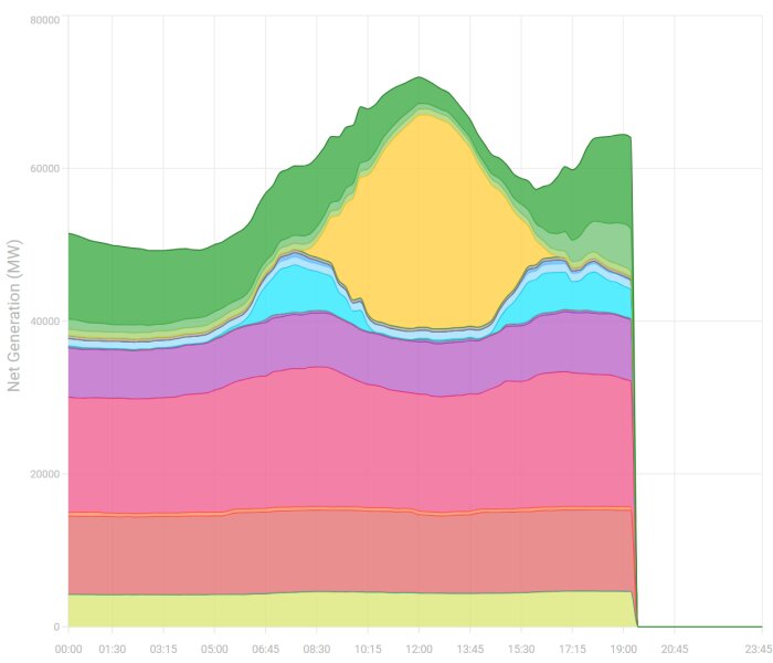 Diagram av elproduktion i Tyskland under en dag med olika energikällor representerade i färger, inklusive solenergi.