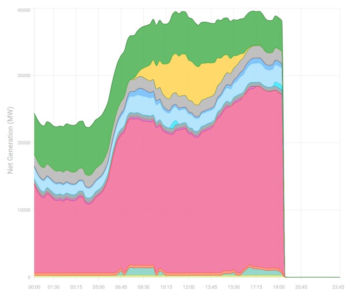 Graf över elproduktion i MW med staplade färger, där röd sektion dominerar. Tid på x-axeln, effekt på y-axeln, speglar diskussion om solenergi i Tyskland.